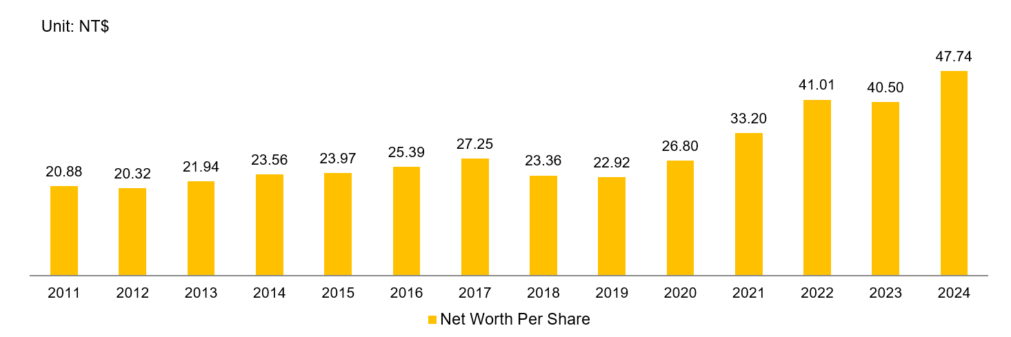 Net Worth per Share
