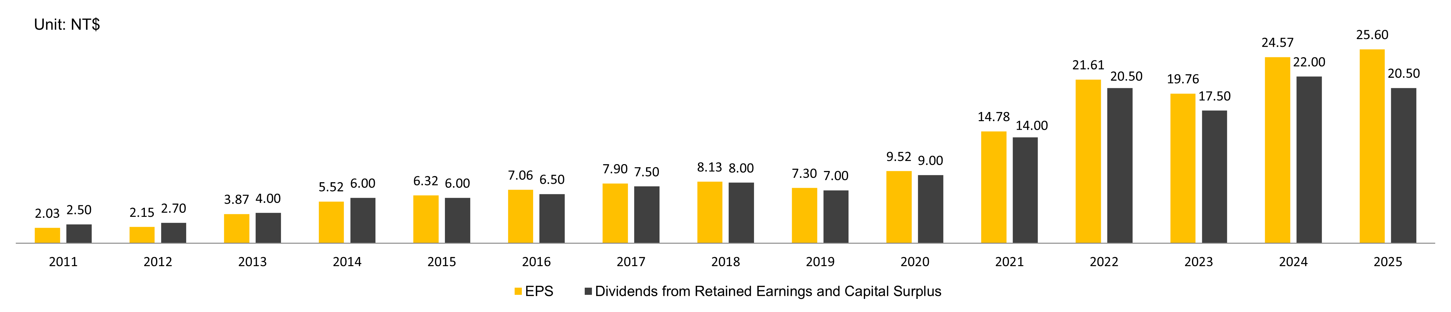EPS V.S. Dividends