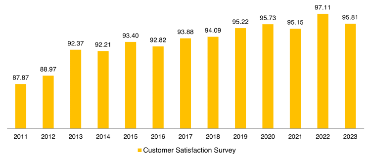 Customer Satisfaction
