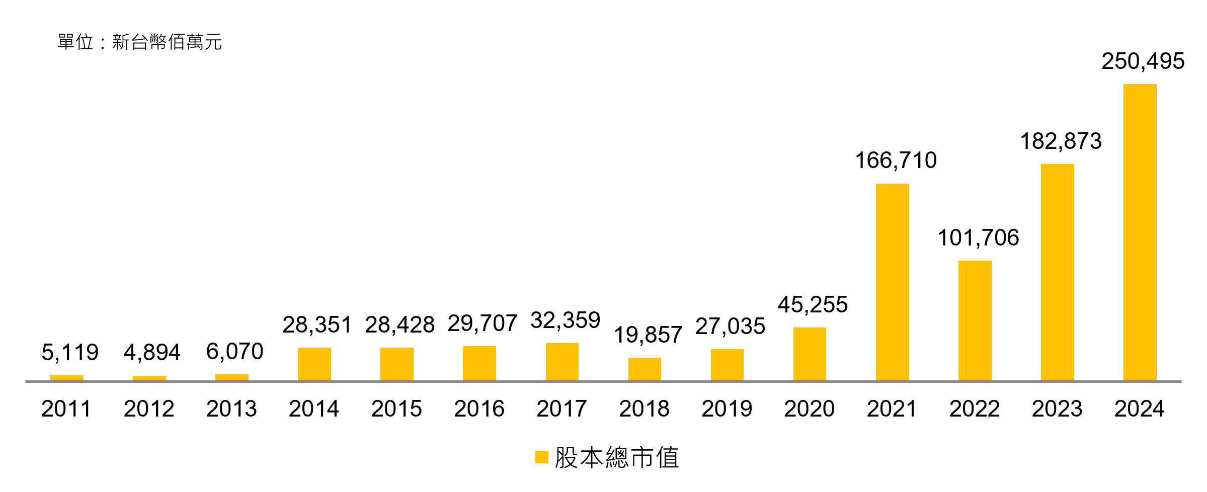 Market Capitalization－Year End