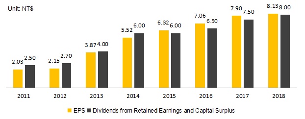 EPS V.S. Dividends