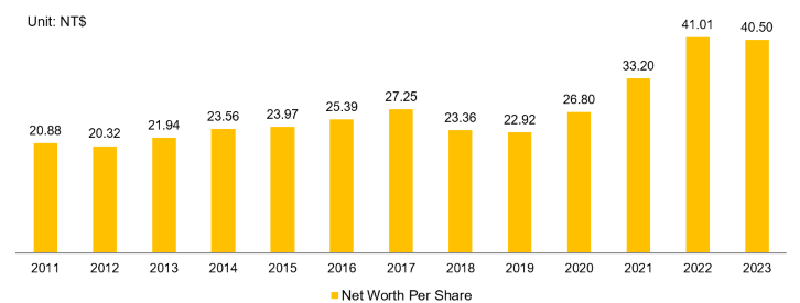 Net Worth per Share