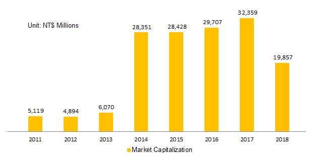 Market Capitalization-Year End