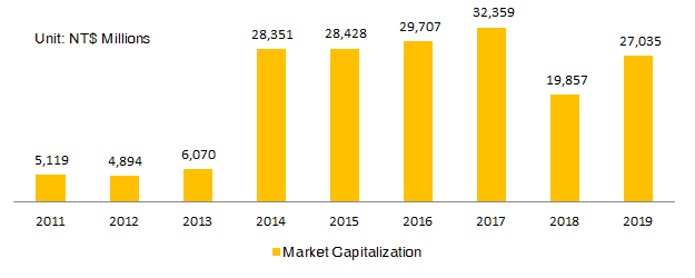 Market Capitalization-Year End