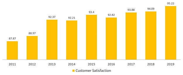 Customer Satisfaction