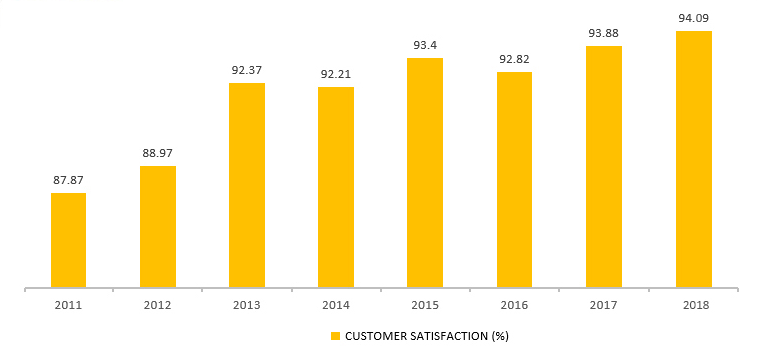 Customer Satisfaction