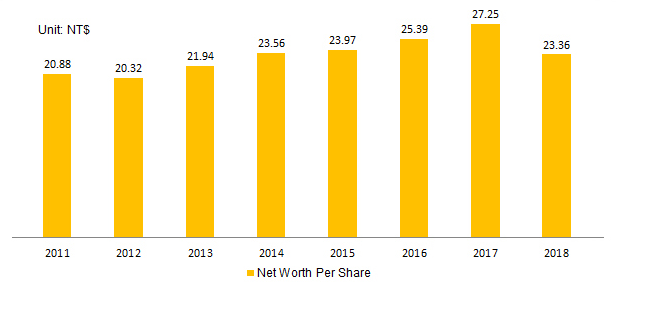 Net Worth per Share