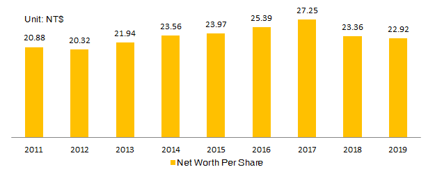 Net Worth per Share