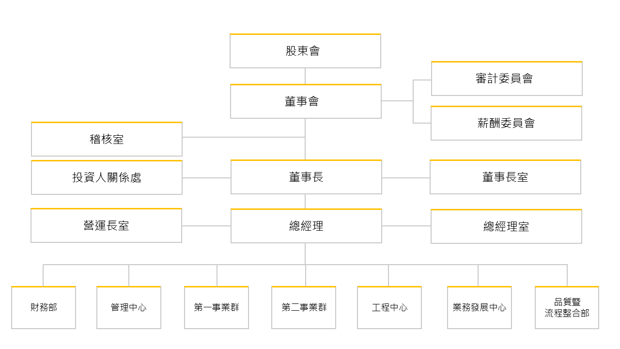 Organization Chart